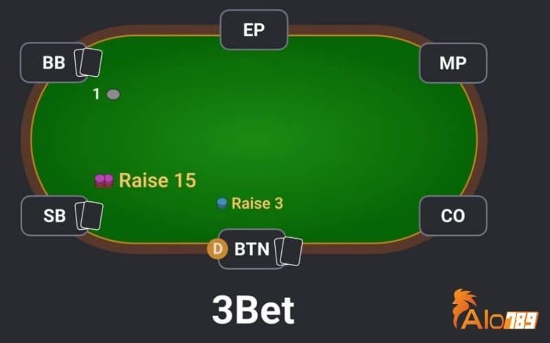 Lệnh 3Bet trong Poker là hành động tố lại trong vòng cược Lệnh 3Bet trong Poker là hành động tố lại trong vòng cược